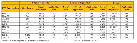 June 2024 BTO exercise sees an application rate of 3.1, the .